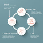 Infographic showing 4 steps of how to use NOWATA soap. Apply, rub, brush off, done. No rinse, no wipe.
