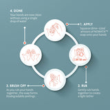 Infographic showing 4 steps of how to use NOWATA soap. Apply, rub, brush off, done. No rinse, no wipe.