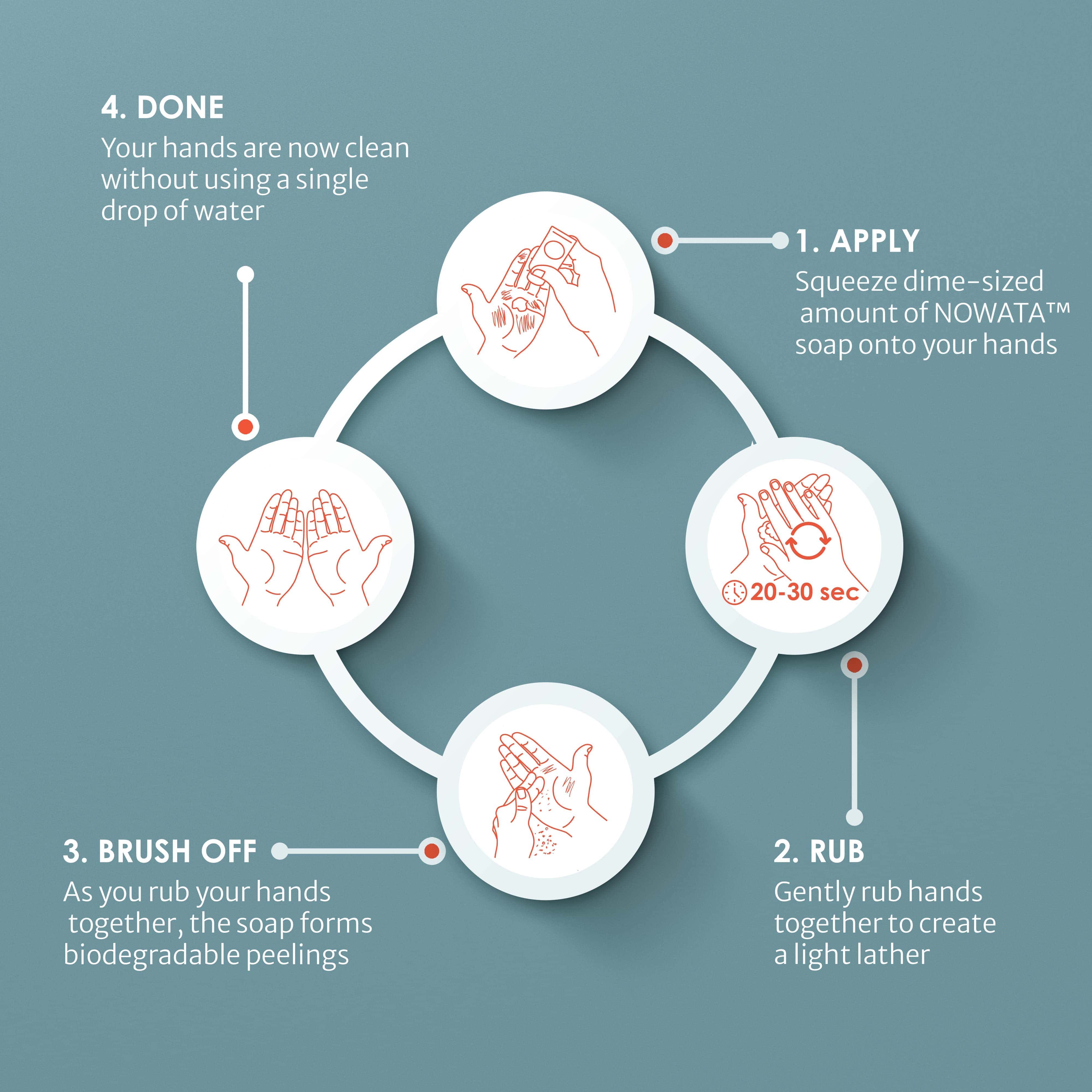 Infographic showing 4 steps of how to use NOWATA soap. Apply, rub, brush off, done. No rinse, no wipe.